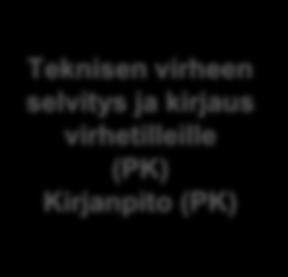 (V) Siirtolistojen tulostus Kirjanpito Täsmäytys ja pääkirjatositteen muodostaminen Kirjanpito Liittymän