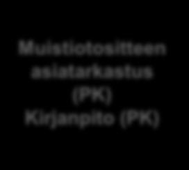 Muistiotositteiden käsittely Muistiotositteen laatiminen (V) Kirjanpitovastaava (V) Muistiotositteen laatiminen Kirjanpito Muistiotositteen