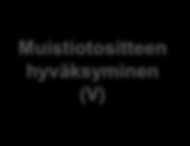 Muistiotositteen hyväksyminen (V) Muistiotositteen tekninen hyväksyminen Kiekuun tallennetun muistiotositteen kierrättäminen ja arkistointi