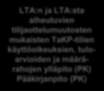 talousarvion tilijaottelun luonnoksesta.