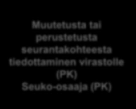 yhteistyö VK, V, PK Muutetusta tai perustetusta