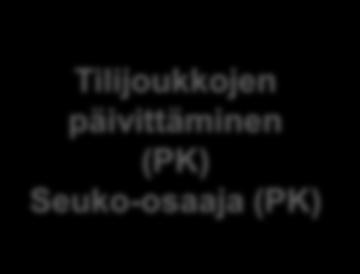 Seuko-osaaja Tilijoukkojen päivittäminen