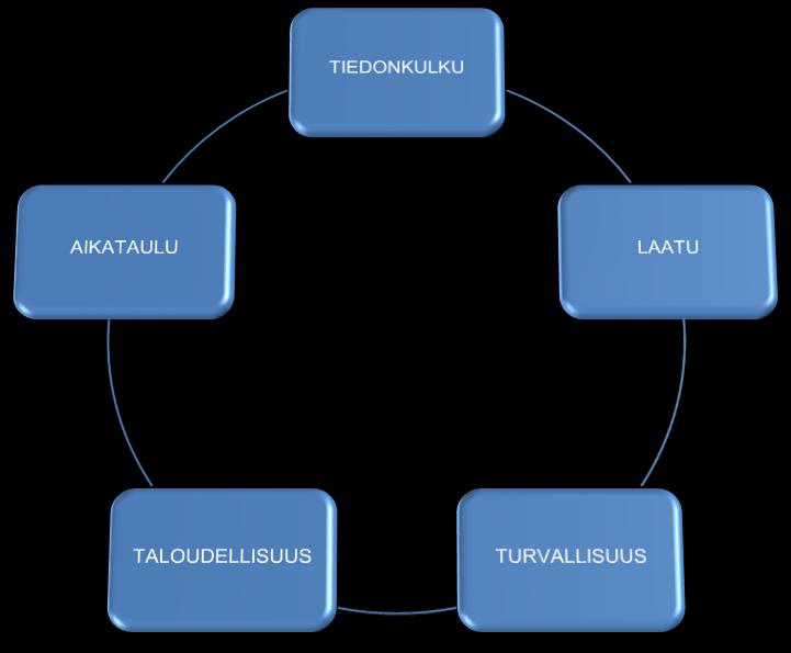 20 4.5 Riskit LV-Pakki Oy:n tyypillisimmät riskit liittyvät yhteistyökumppaneiden mahdollisiin aikataulullisiin, laadullisiin ja taloudellisiin ongelmiin.