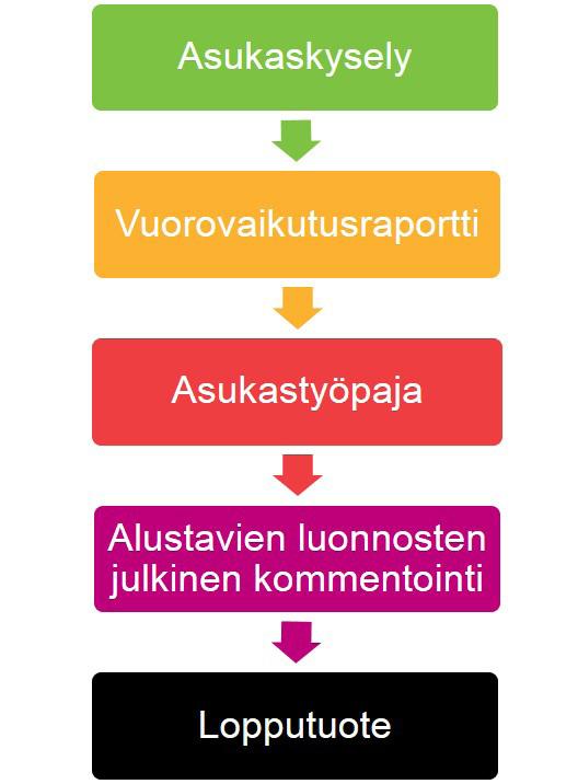 OSALLISUUSKÄYTÄNNÖT Vuoden 2015 kuntalain uudistamisen yhteydessä kuntalaisten osallisuuden ja vuorovaikutuksen edistäminen nostettiin lain keskiöön.