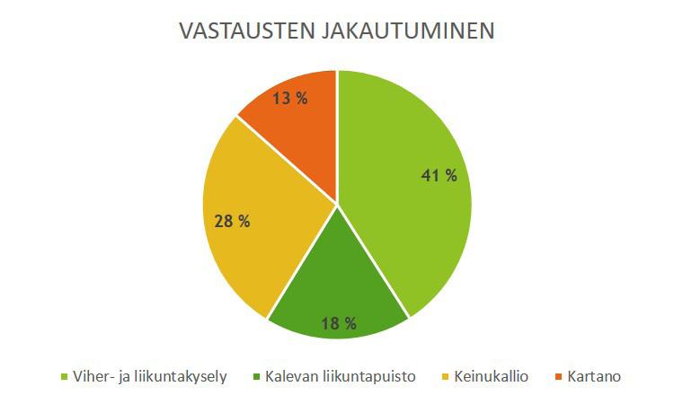 KYSELYAINEISTO Viher- ja liikuntaiheinen kyselykokokonaisuus oli avoinna 27.2. 31.3.2017 välisen ajan. Kaikkiin neljään kyselyyn vastasi yhteensä noin 1500 vastaajaa.