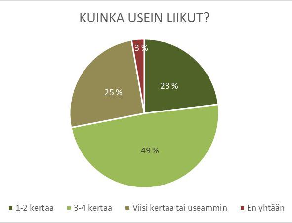 NYKYTILA Viher- ja liikuntakyselyyn vastaajista noin 60 % oli naisia ja noin 40 % miehiä. Noin kaksi prosenttia vastaajista ei halunnut määritellä sukupuoltaan.