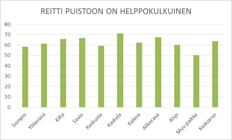 teitä. Mielipiteet jakautuivat esimerkiksi penkkien riittävyyden, kunnossapidon tason, esteettömyyden sekä valaistuksen tason suhteen. Penkkien määrän lisäämistä tulisi tulevaisuudessa harkita.