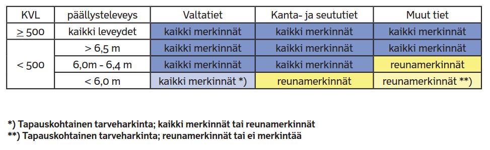 Poimintoja suunnitteluohjeesta Lähtökohta: päällystetylle tielle tehdään kaikki tiemerkinnät, kun kvl > 500 ajon.