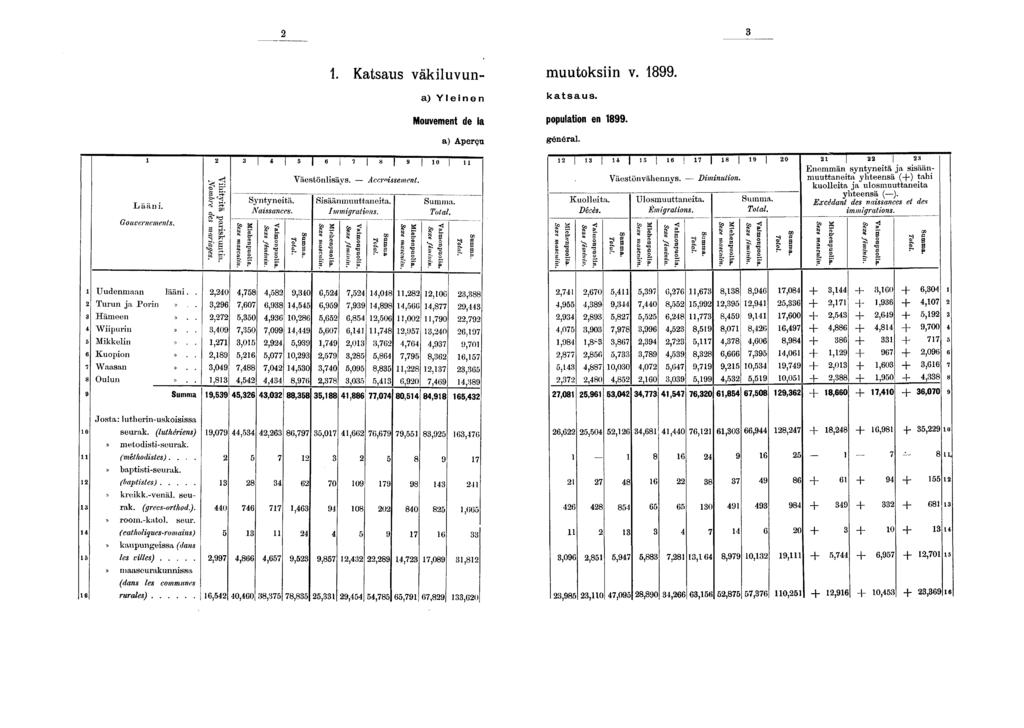 . Katsaus väkluvun- muutoksn v.. a) Ylenen katsaus. Mouvement de a populaton en. a) Aperçu général. J_ ään. Gouvernements. Vh Non CJ Tr S" sku] ata n ara ges. g» sy S s' p* Syntynetä. Nassances.