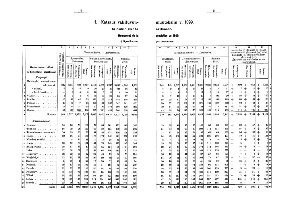 . Katsaus väkluvun- muutoksn v.. b) Kukn kunta erkseen. Mouvement de la populaton en. b) Spécfcaton par communes. Syntynetä. Nassances. Väestönlsäys. Accrossement. Ssäänmuuttaneta. Immgratons.