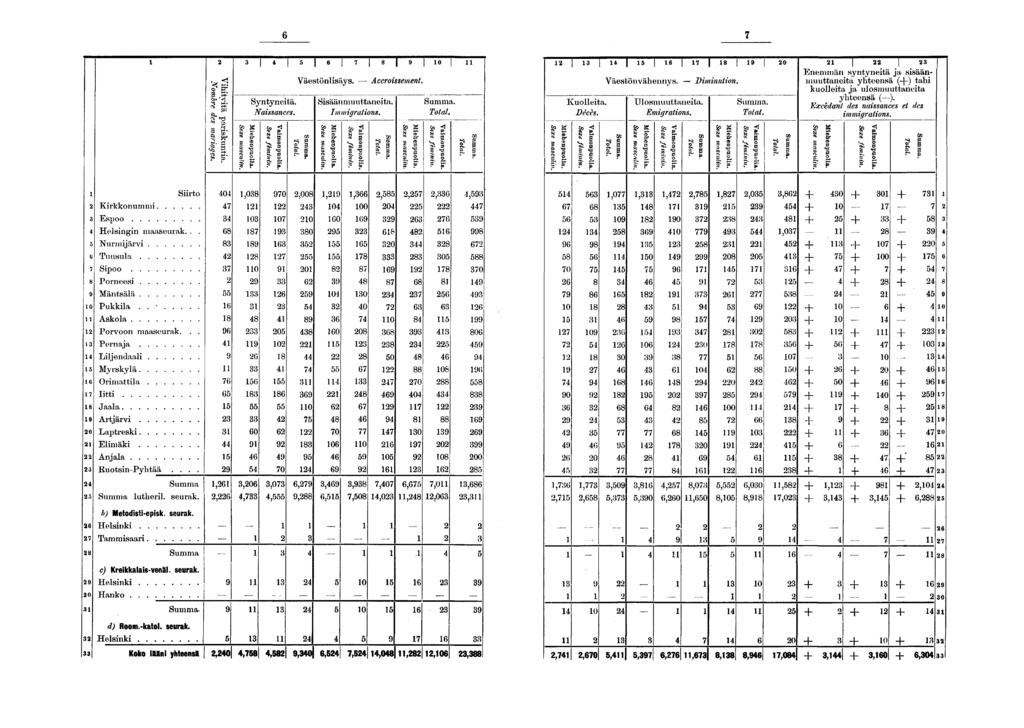 ö Pt II. Syntynetä. Nassances. Väestönlsäys. Accrossement. a Ssäänmuuttaneta. Immgratons. S " 0 l B. S? ^» g. S B a-e g lv. a. Kuolleta. Décès. Vamonpuo: Sexe fémm Väestönvähennys. Dmnuton Totcd.