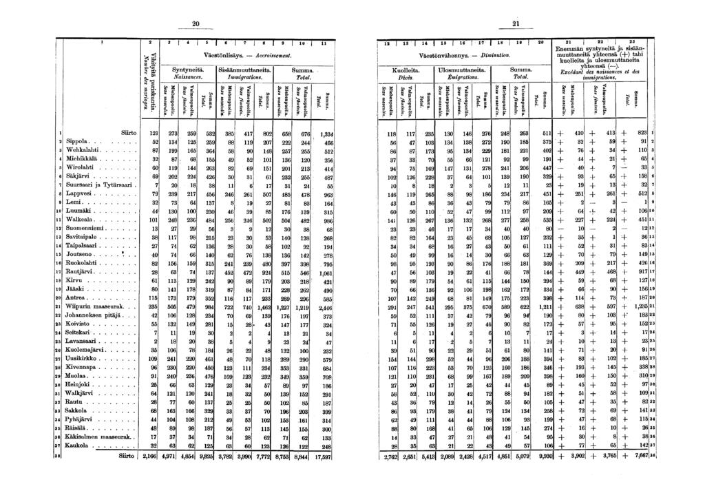 0 s l fl p K * I I ' I 0 Syntynetä. Nassances. Väestönlsäys. Accrossement. a a. s Ssäänmuuttaneta Immgratons. S a s? t "S ~* " g S. S? Ë s' S' s- a l Sexe masculn. Kuolleta. Décès. Sexe fémnn.