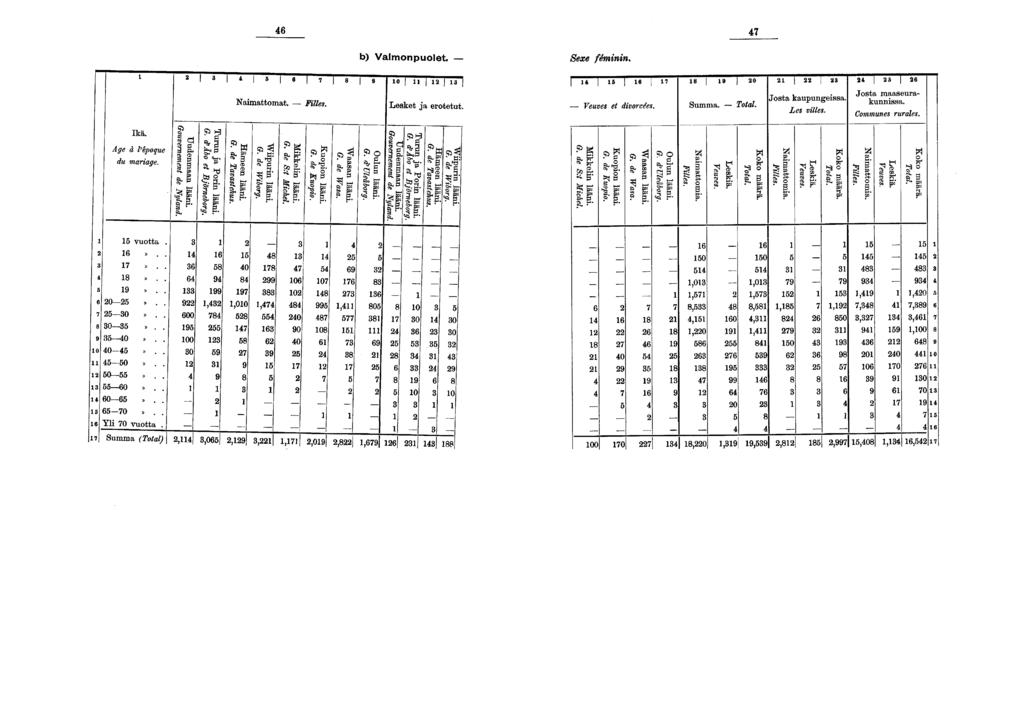 b) Vamonpuolet. Sexe fémnn. Namattomat. Flles. 0 Lesket ja erotetut. * Veuves et dvorcées 0 ' Josta kaupungessa. T 'It Les vlle' S. Josta maaseurakunnssa. Communes rurales. Ikä.