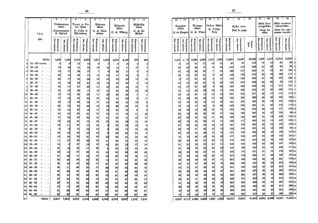 Ikä. Age. Uudenmaan lään. Gouvernement de Nyland. n S s o F F» Bonpu s".?' F «ja Po- Turun rn lään. G. d'abo et Björneborg. s & S Q s.!? F - «. B onpu fm..?» Hämeen lään. G. de Tavastehus.