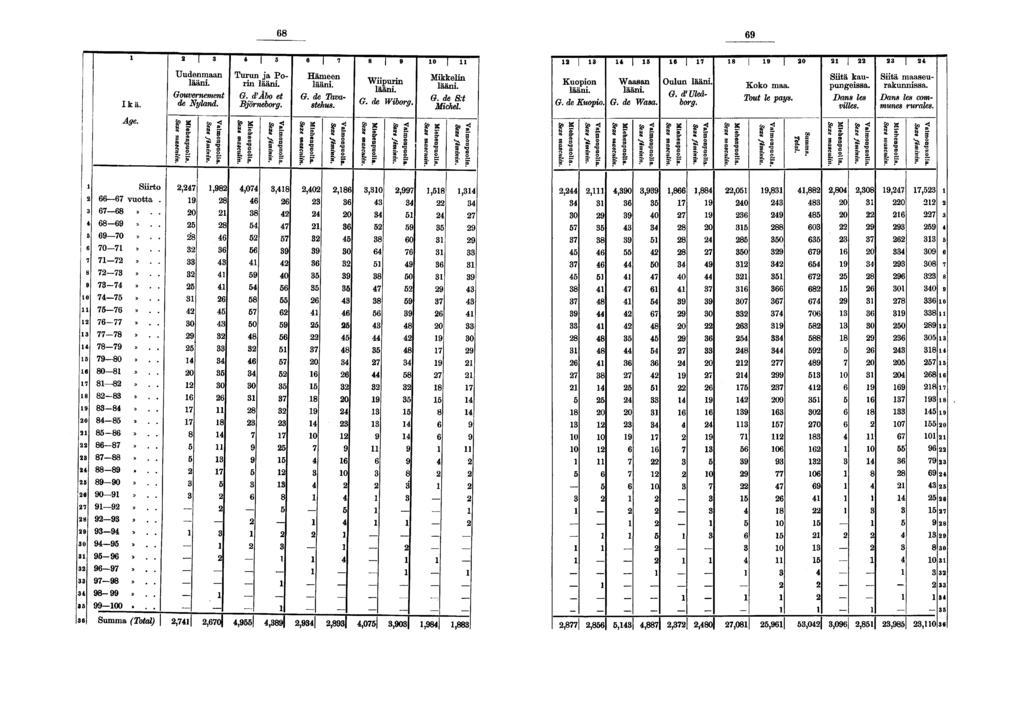 Ikä. Åge. Uudenmaan lään. Gouvernement de Nyland. S "S Turun ja Porn lään. G. d'âbo et Björneborg. I s" S a" r Hämeen lään. G. de Tava- Wpurn lään. G. de Wborg. - 0 Mkkeln lään. G. de S:t Mchel. g I!