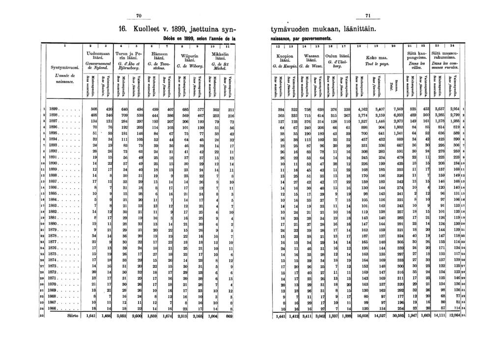 0. Kuolleet v., jaettuna syn- tymävuoden mukaan, läänttän. Décès en, selon Pannée de la nassance, par gouvernements. Syntymävuos. L'année de nassance. Uudenmaan lään. Gouvernement de Nyland.