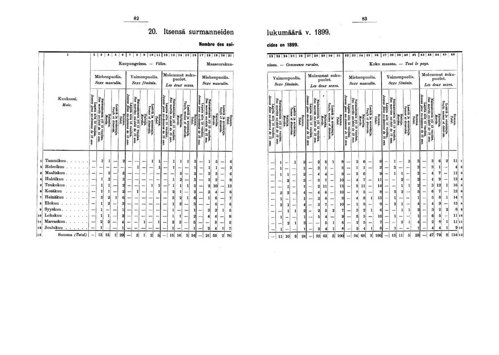 0. Itsensä surmanneden lukumäärä v.. Nombre des su- cdes en. *! '! 0 u Kaupungessa Vl les. lä TTT 0 Maaseurakun- j 0 nssa. -- Communes rurales. 0 «I Koko maassa Tout le pays. Sexe masculn. Vamonpuola.