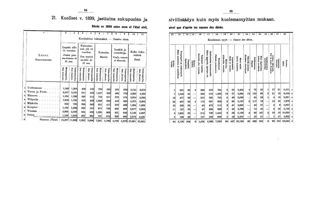 . Kuolleet v., jaettuna sukupuolen ja svlsäädyn kun myös kuolemansytten mukaan. Décès en selon sexe et l'état cvl, ans que d'après les causes des décès. j 0 Kuolletten lukumäärä. Nombre décès.