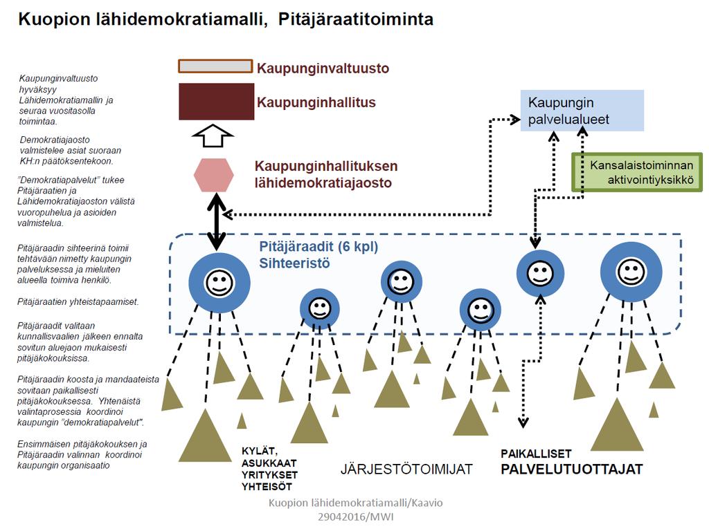 Kuopion osallisuuskysely 2013 Kaikille Kuopion asukkaille suunnattu Kuopion osallisuuskysely toteutettiin marraskuussa 2013 Tulokset purettu joulukuussa 2013 tammikuussa 2014 Webropol-pohjainen