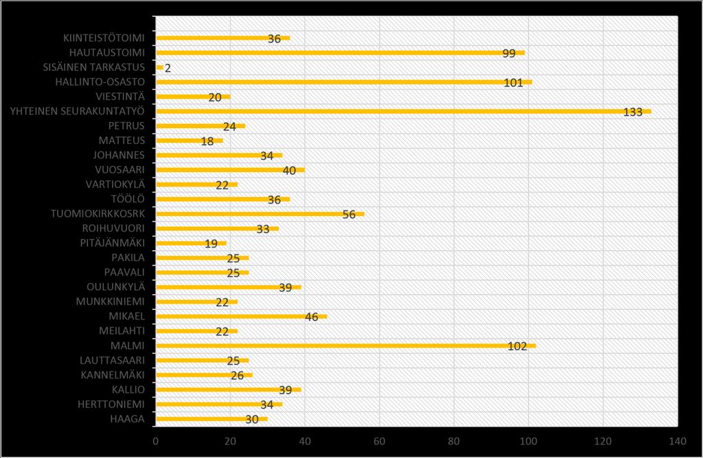 7 Henkilöstön määrä työyksiköittäin 31.12.2016 Vuoden 2015 alusta muodostettiin keskusrekisteristä, tietohallinnosta, asiakirjahallinnosta sekä hallinto- ja taloustoimistosta hallinto-osasto.