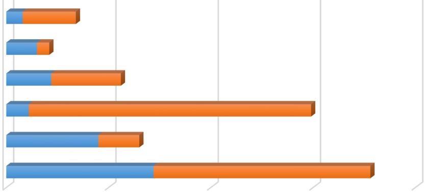 JOHTAJAT JA PÄÄLLIKÖT 15 6 ASIANTUNTIJATYÖ 22 34 HALLINTO- JA TOIMISTOTYÖ 11 138 HAUTAUSMAATYÖ 45 20 KIINTEISTÖ- JA KIRKONPALVELUTYÖ 72 106 3.