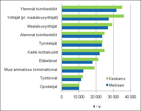 Kuvio 3.1 Kotitalouksien tulotaso kotitalouden sosioekonomisen aseman mukaan vuonna 2008, kotitalouksien käytettävissä olevat tulot / kulutusyksikkö 3.