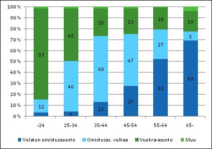 1997 osuus oli 63 prosenttia. Vuokralla asumisen suunta on ollut toinen: vuoden 2008 tietojen mukaan 30 prosenttia asui vuokralaisena, vuonna 1997 35 prosenttia. Kuvio 3.