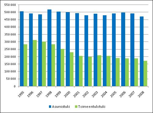 Kuvio 3.9 Kotitalouksien asumismenojen ja asumiskustannusten tulo-osuudet tulokymmenyksittäin 2008, % kotitalouden käytettävissä olevista rahatuloista 3.3.5 Asumisen tukeminen Asumistukea saaneiden kotitalouksien lukumäärä on pysytellyt puolen miljoonan talouden tuntumassa pitkään.