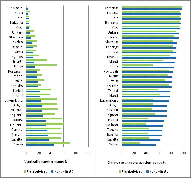 Vuokralla asumisessa on eroja sen suhteen, millä perusteella vuokra määräytyy.