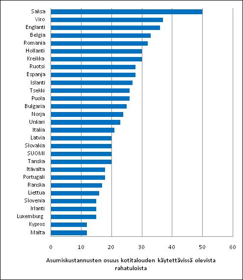 Eurostat julkaisee asumiskustannusten osuuksia kuvaavia tietoja verkkosivuillaan (Eurostat Statistics Database: Living conditions and welfare).