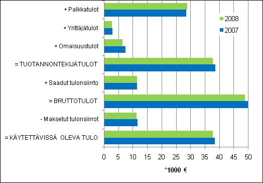 oleva tulo oli tulokäsitteestä riippuen reaalisesti noin 4 5 prosenttia alhaisempi kuin vuotta aikaisemmin. Yhtäjaksoisesti kotitalouksien tulot alenivat vuosina 1992 1994 kolme vuotta.