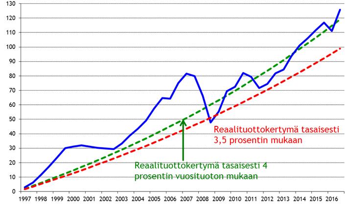 18.3.2016 Yksityisalojen työeläkesijoituksille