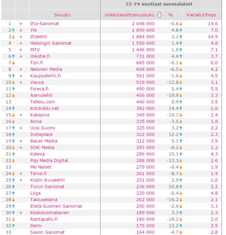 Tilastotietoa Suomen suosituimmista verkkosivuista Mikä on hyvä