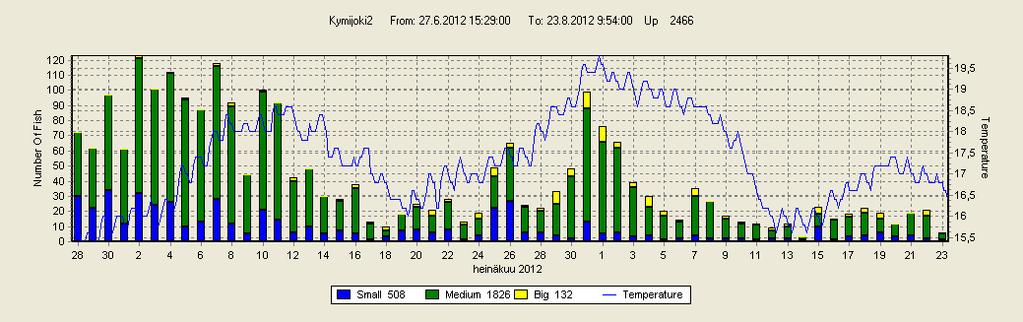 Koivukosken säännöstelypadon kalaportaan VAKI-laskurin tilanne 27.6.2012-23.8.