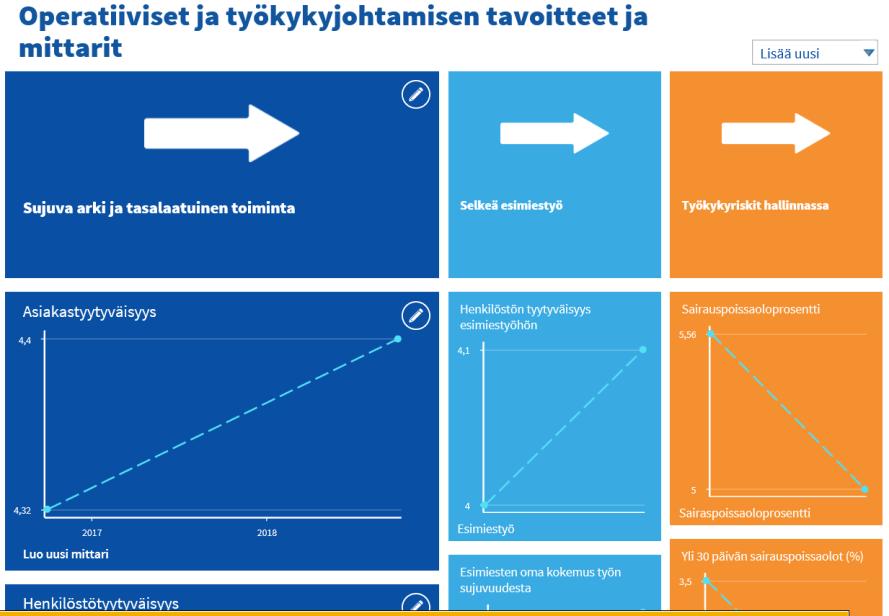 Tavoitteet ja mittarit Sujuva arki ja tasalaatuinen toiminta Asiakastyytyväisyys Henkilöstötyytyväisyys Kokemus työn sujuvuudesta Vakituisen henkilöstön vaihtuvuus Selkeä esimiestyö Henkilöstön