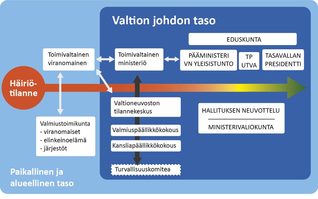 Kuva 4: Häiriötilanteiden hallinnan ja johtamisen yleinen toimintamalli.