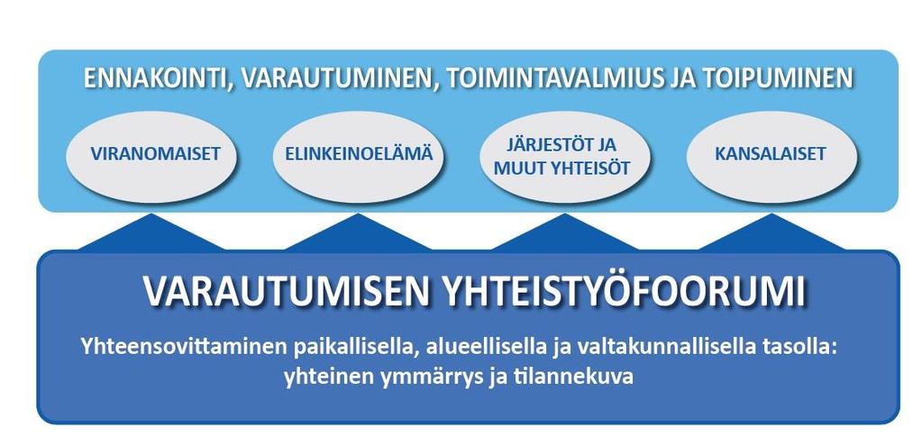 Varautumis- ja turvallisuusosaaminen on kokonaisturvallisuuteen liittyvien ilmiöiden ymmärtämisen, toiminnan kehittämisen sekä eri teknologioiden hyödyntämisen perusta, ja se edellyttää