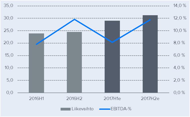 Tuloslaskelma ja ennusteet vuosineljänneksittäin MEUR 2011 2012 2013 2014* 2015H1 2015H2 2015 2016H1 2016H2 2016 2017H1e 2017H2e 2017e 2018e 2019e Liikevaihto 13,2 16,1 18,8 29,5 20,9 21,0 41,9 23,9