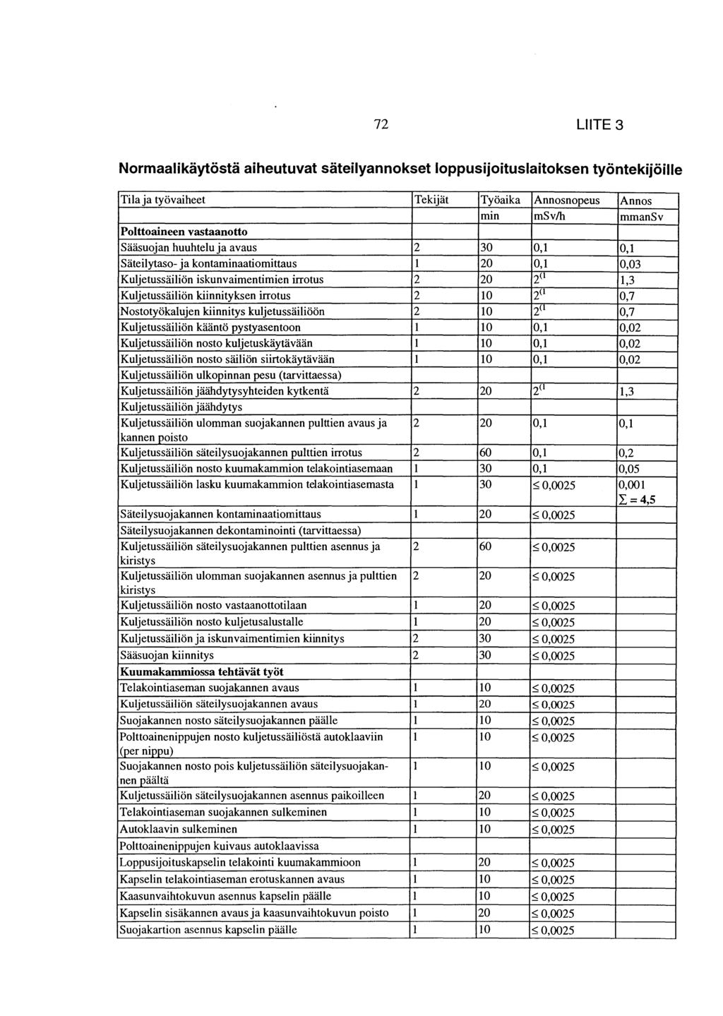 72 LIITE3 Normaalikäytöstä aiheutuvat säteilyannokset loppusijoituslaitoksen työntekijöille Tila ja työvaiheet Tekijät Työaika Annosnopeus Annos mm msv/h mmansv Polttoaineen vastaanotto Sääsuojan