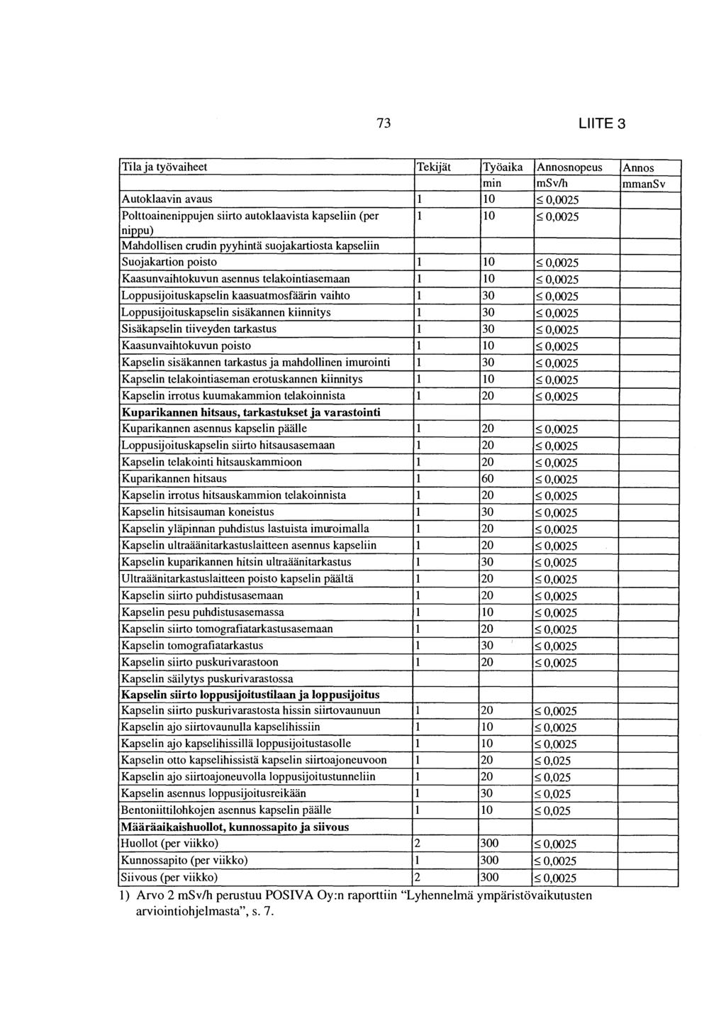 73 LIITE3 Tila ja työvaiheet Tekijät Työaika Annosnopeus mm msv/h Autoklaavin avaus 1 10 ~ 0,0025 Polttoainenippujen siirto autoklaavista kapseliin (per 1 10 ~0.