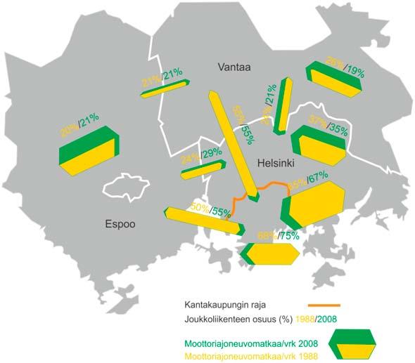 Kuva 10. Pääkaupunkiseudun asukkaiden moottoriajoneuvomatkojen määrä, suuntautuminen ja joukkoliikennematkojen osuus vuosina 1988 ja 2008 (HSL 2010). 2.2.3.