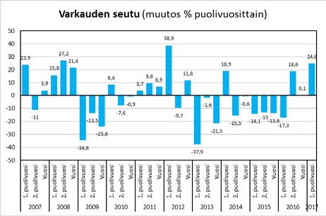 10 2.2 Vienti Pohjois-Savossa viennin vuosikasvu on pidemmällä aikavälillä ollut 1,4 % tasolla, kun koko maassa se on noin 0,9 %.