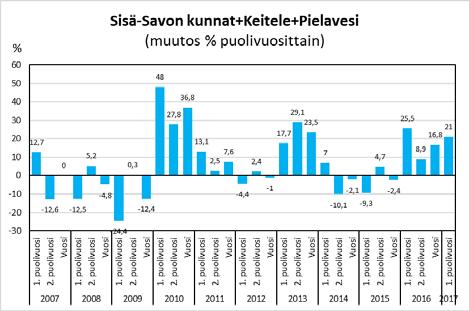 Vuoden 2017 tammi-kesäkuussa vienti kasvoi voimakkaasti kaikilla seuduilla. Ylä-Savossa kone- ja metalliyritysten ketju on kovassa kasvussa ja sen tuotteista pääosa menee vientiin.