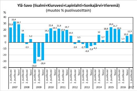 Energiateknologian myynti on piristynyt sekä uudet investoinnit heijastuvat myös vientiin. Taustalla on myös uuden sellulinjan käynnistyminen.