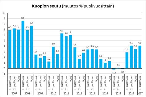 11 2.3 Palkkasumma Pohjois-Savossa (2,6 %/v) ja koko maassa (2,5 %/v)