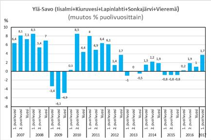 Kuopion seudun palkkasumman kasvu on ollut Pohjois- Savossa vuosien