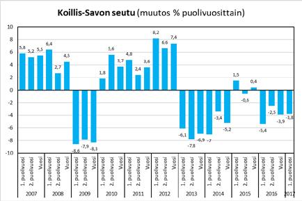 Ylä-Savossa kasvu on ollut koko maan tasolla ja lähellä sitä