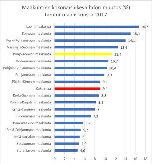 12 3 Maakuntien kehityksen vertailu Kaikissa maakunnissa tammi-maaliskuussa 2017 liikevaihto on kasvanut.