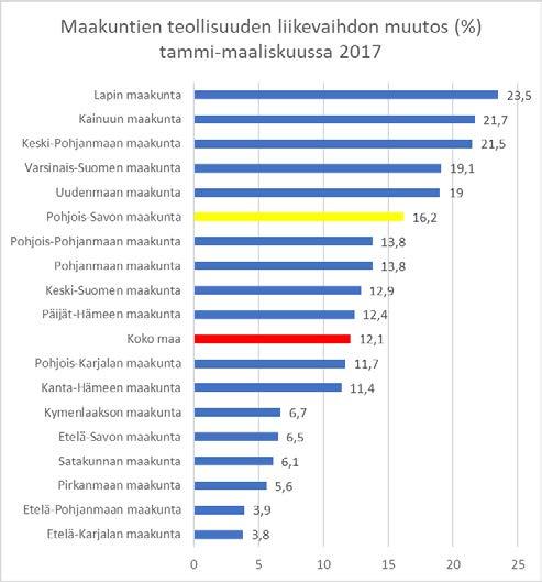 vahvaa. Kokonaisliikevaihdon alkuvuoden kehitys Pohjois-Savossa on ollut koko maata parempaa.