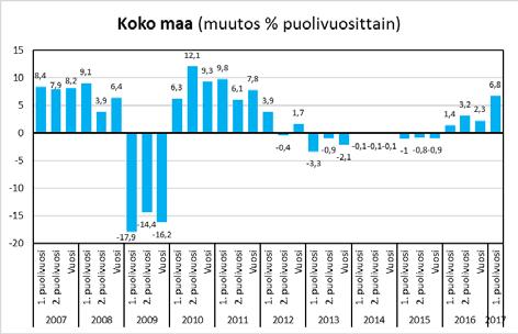 Katsaus on tiivis päätoimiala-analyysi, joka tarkentuu toimialoittain ja seuduittain koko vuoden katsauksessa keväällä 2018.